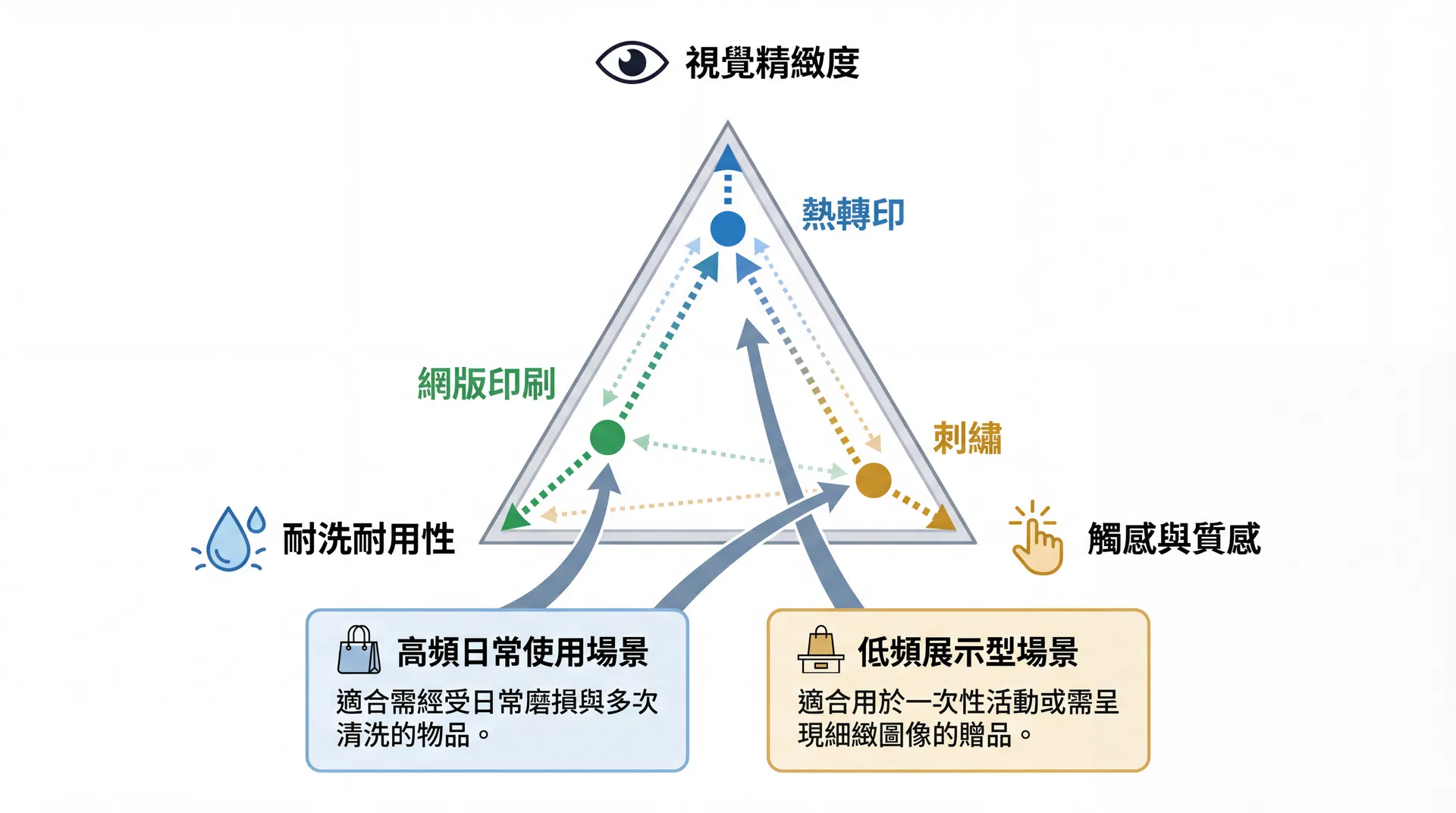 企業禮品袋印刷工藝選擇的決策維度——視覺效果、耐洗性與觸感的三角取捨