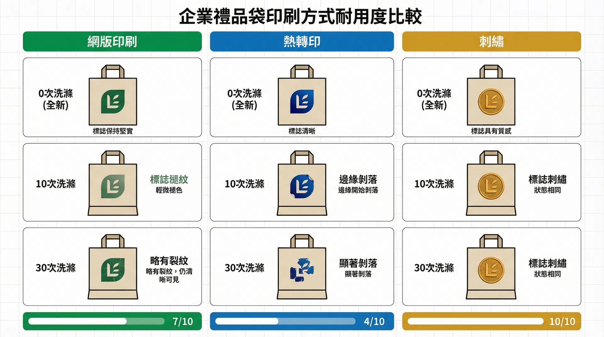為什麼企業禮品袋的印刷工藝選擇不應該只看打樣效果？耐洗性、觸感與品牌持久度的三角取捨
