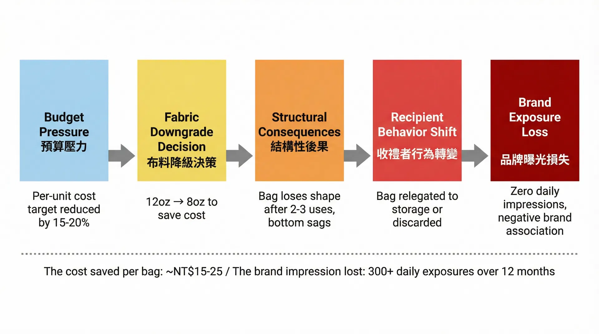 企業禮品袋布料磅數降級後的連鎖反應流程圖