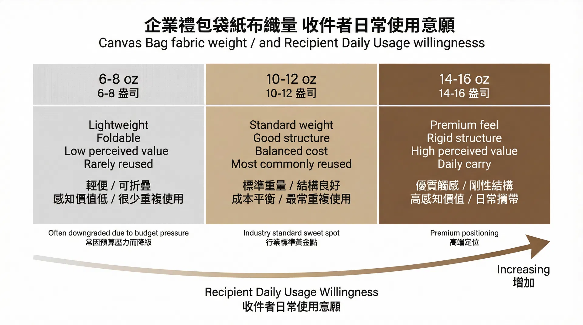 為什麼企業禮品袋的布料磅數總是在預算壓力下被降級？這個「省成本」的決策如何從根本上消滅品牌曝光機會