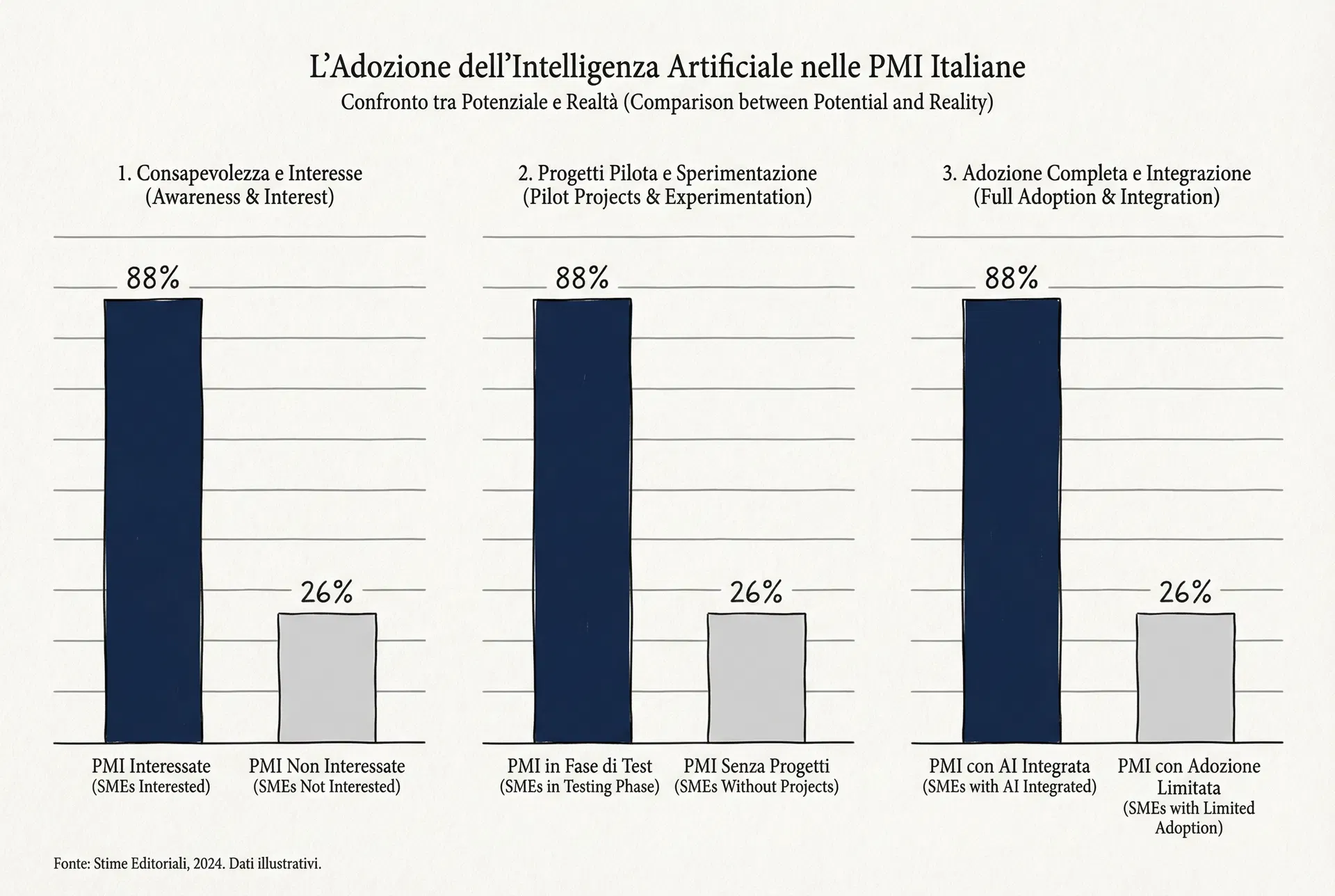Infografica: adozione dell'Intelligenza Artificiale nelle PMI italiane — 88% vuole innovare ma solo 26% agisce
