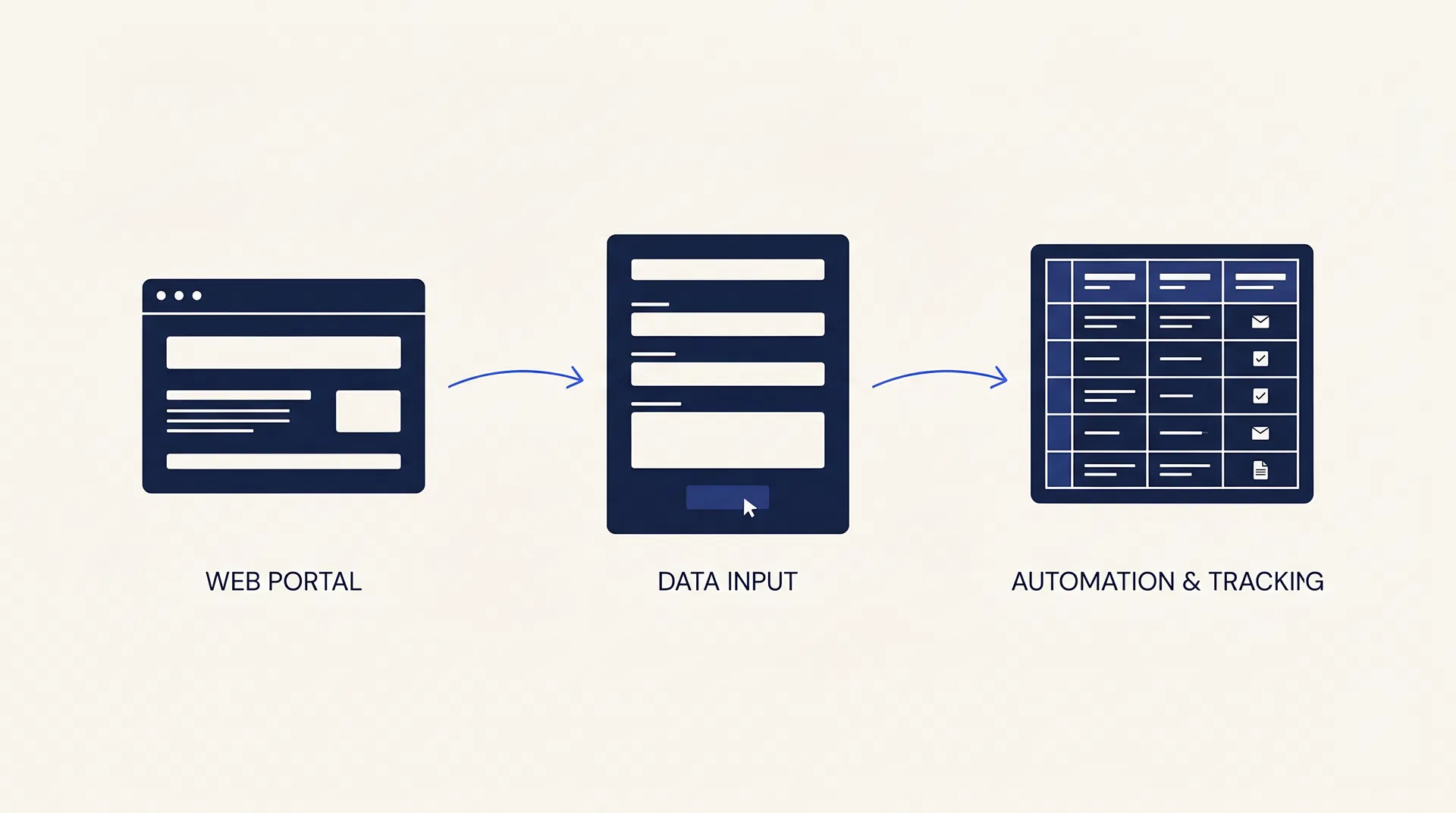 Flux: site web → formulaire → réception organisée