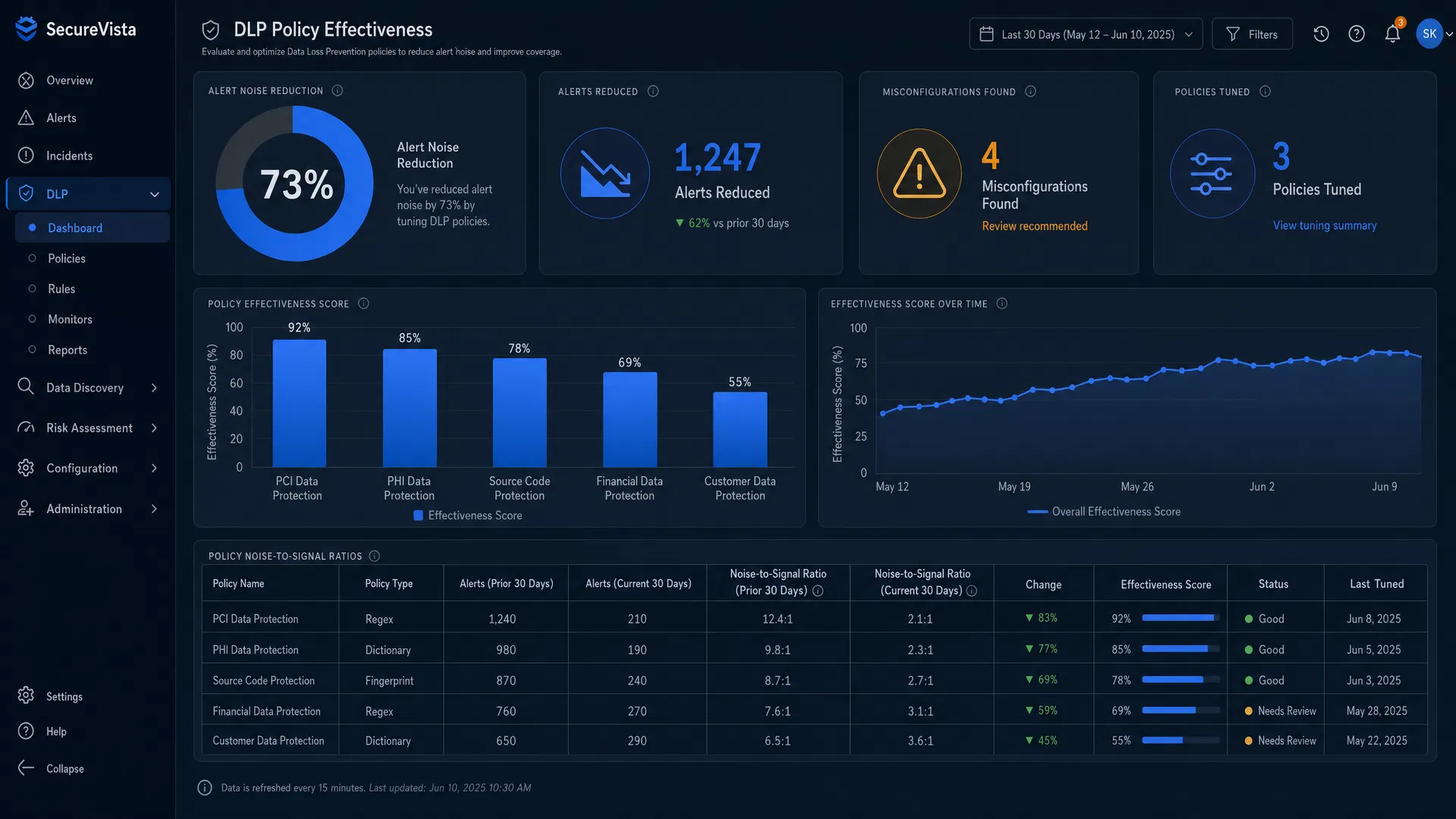 DLPlytics Policy Effectiveness Dashboard