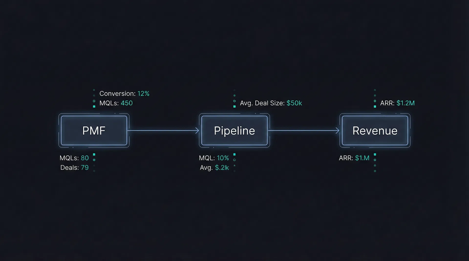 GTM Pipeline: PMF to Pipeline to Revenue