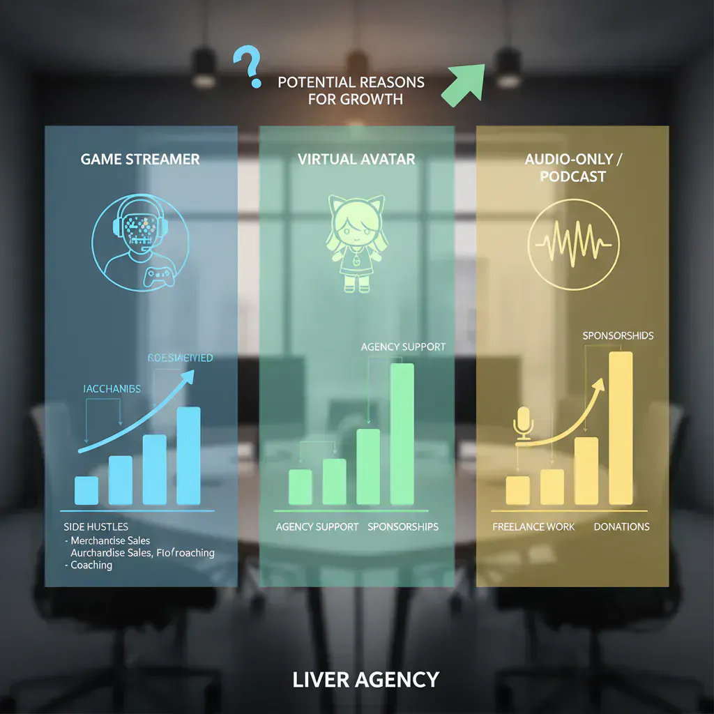 8. 顔出しなし・ゲーム配信など、ライバーの種類別月収と副業の可能性のイメージ画像