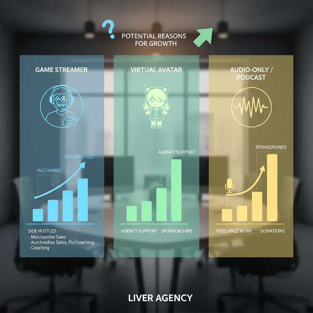 8. 顔出しなし・ゲーム配信など、ライバーの種類別月収と副業の可能性のイメージ画像