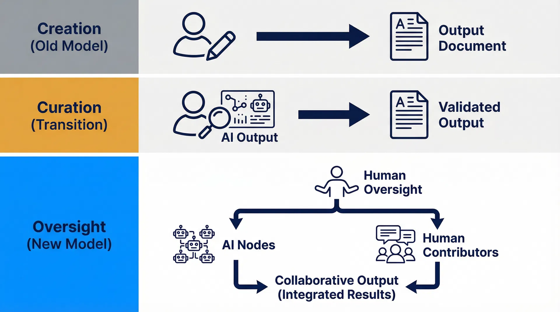 The Accountability Model in Mixed Teams