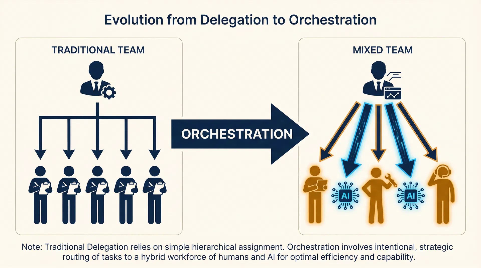 From Delegation to Orchestration