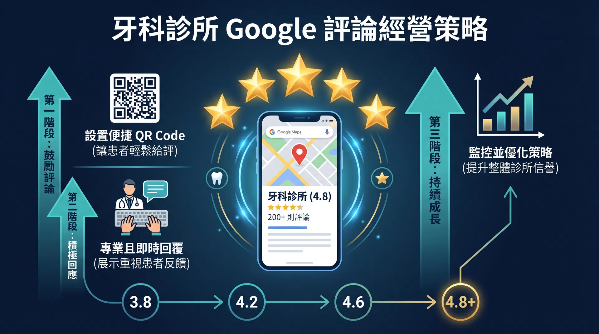 牙科診所 Google 評論怎麼經營？從 3.8 分到 4.8 分的完整策略
