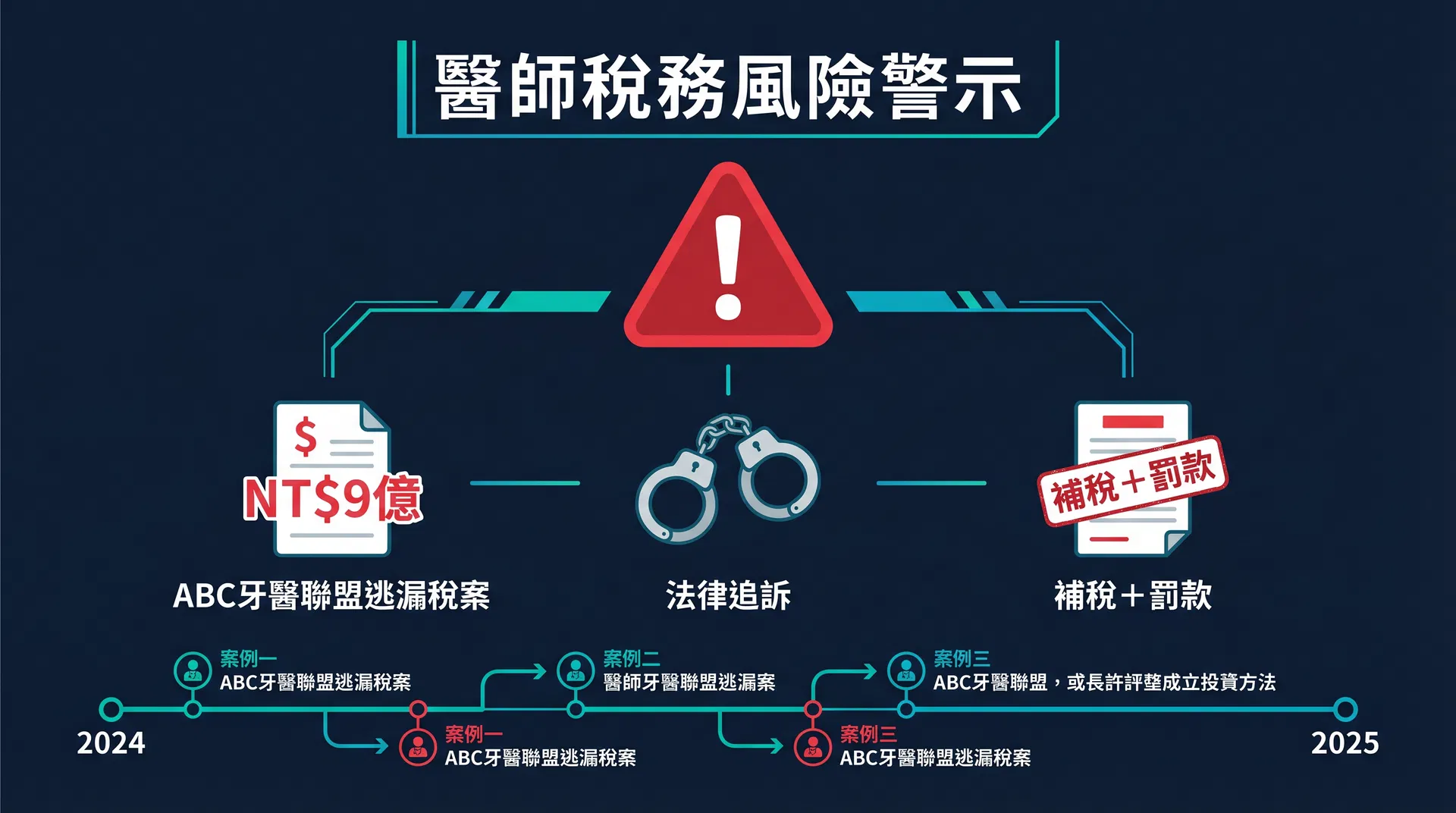 醫師逃漏稅的代價：從 ABC 牙醫聯盟案看台灣醫界稅務風暴