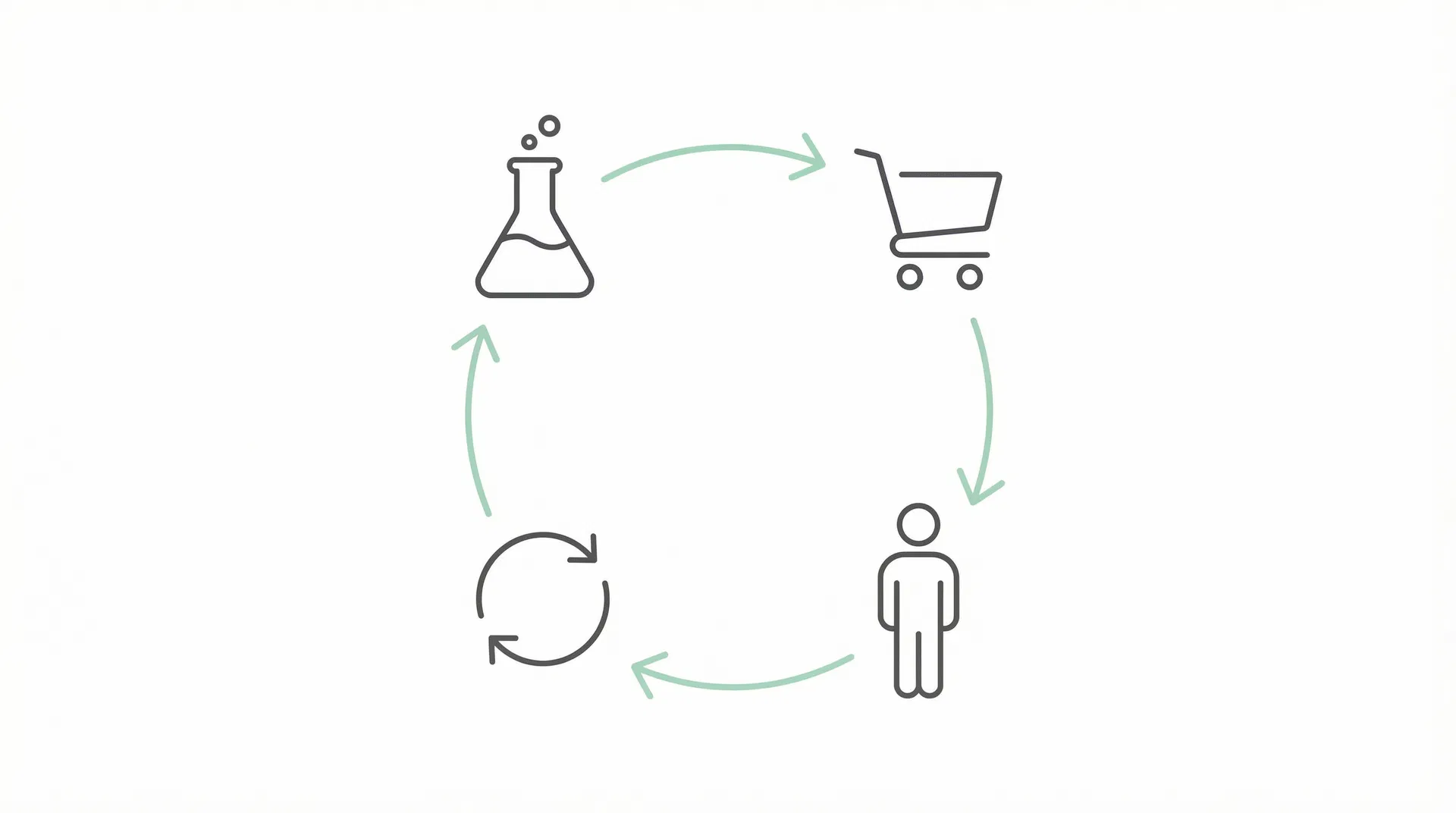 ビジネスフロー図：商品開発→EC販売→顧客→リピートの循環