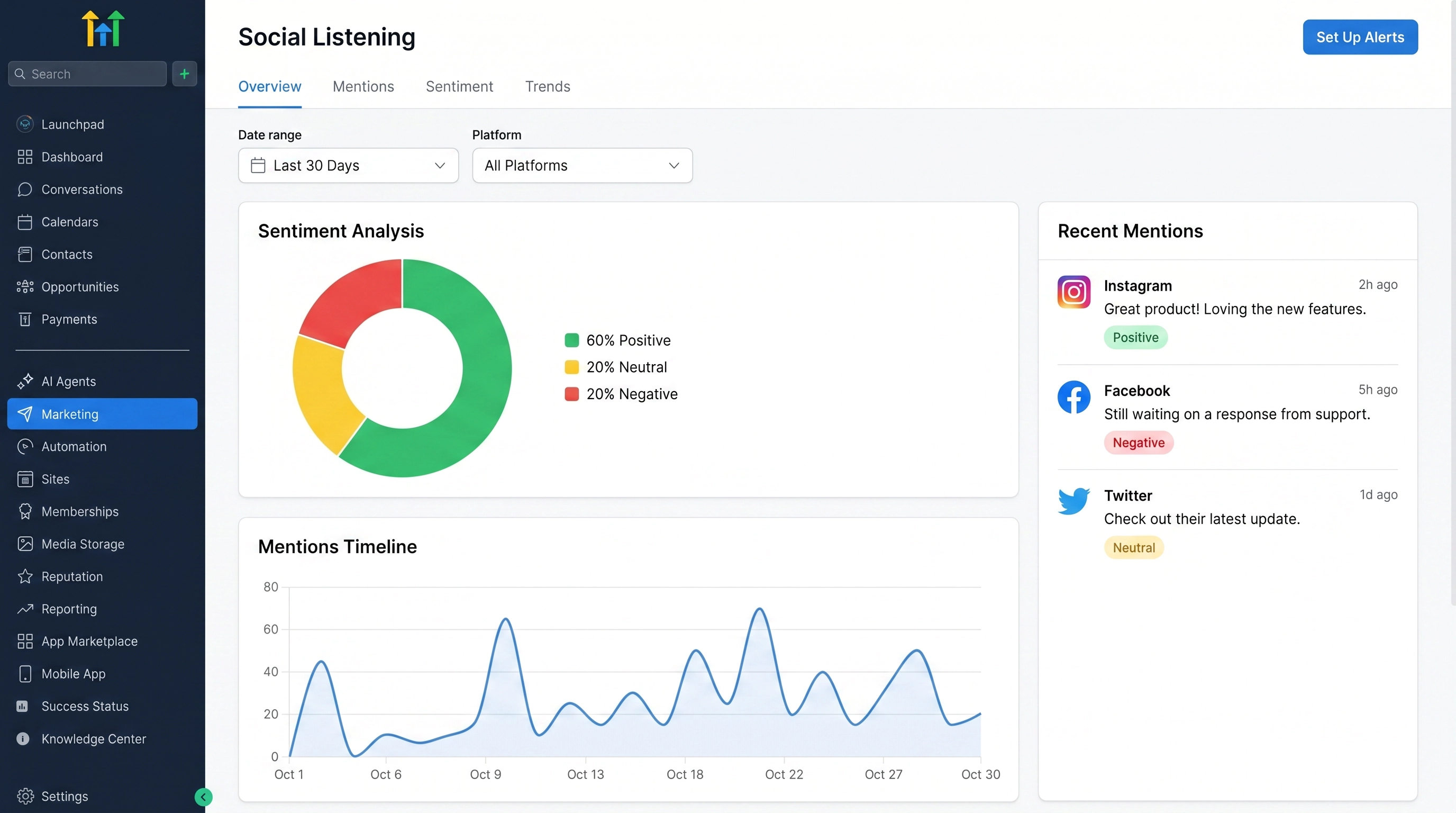 HighLevel Social Listening dashboard with sentiment analysis, mentions timeline, and recent mentions