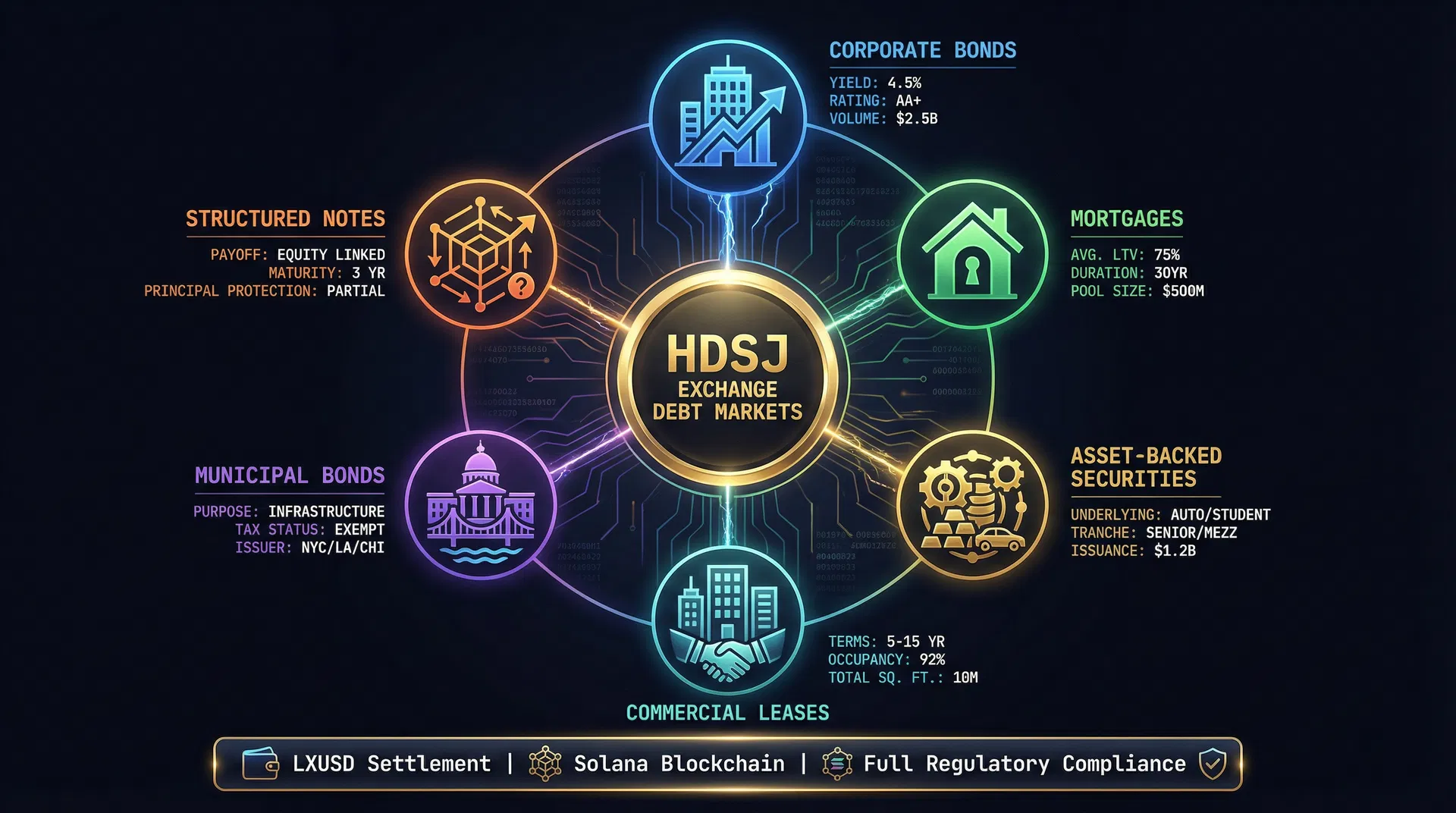 HDSJ Exchange Debt Markets: Corporate Bonds, Mortgages, Asset-Backed Securities, Commercial Leases, Municipal Bonds, Structured Notes