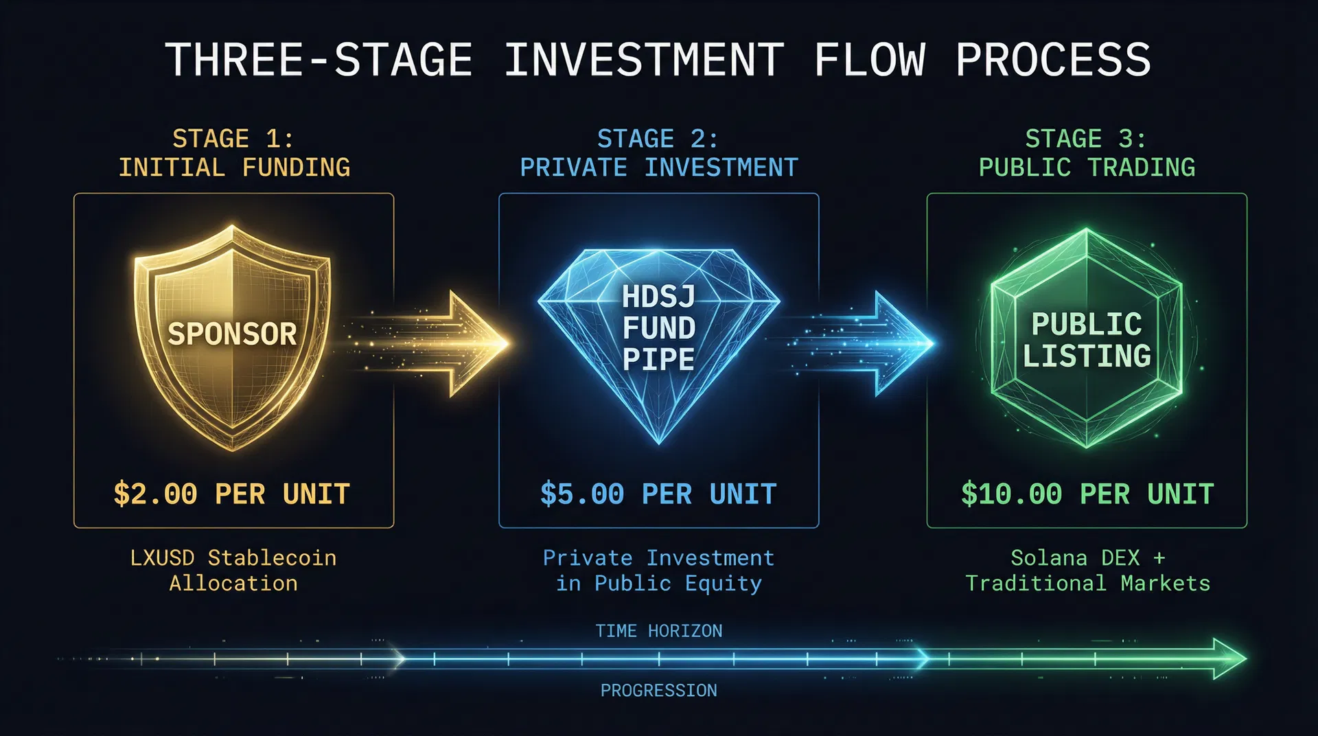 Three-Stage Investment Flow: Sponsor at $2.00, HDSJ Fund PIPE at $5.00, Public Listing at $10.00