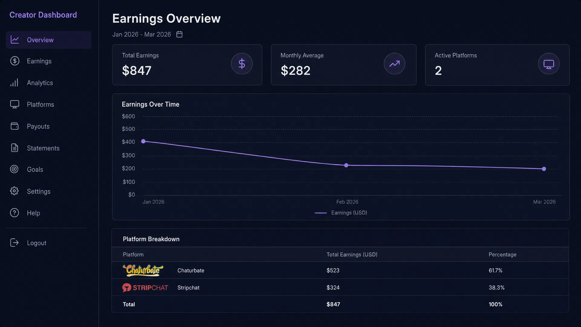 Before VirtualBops - $847/month earnings dashboard (2026)
