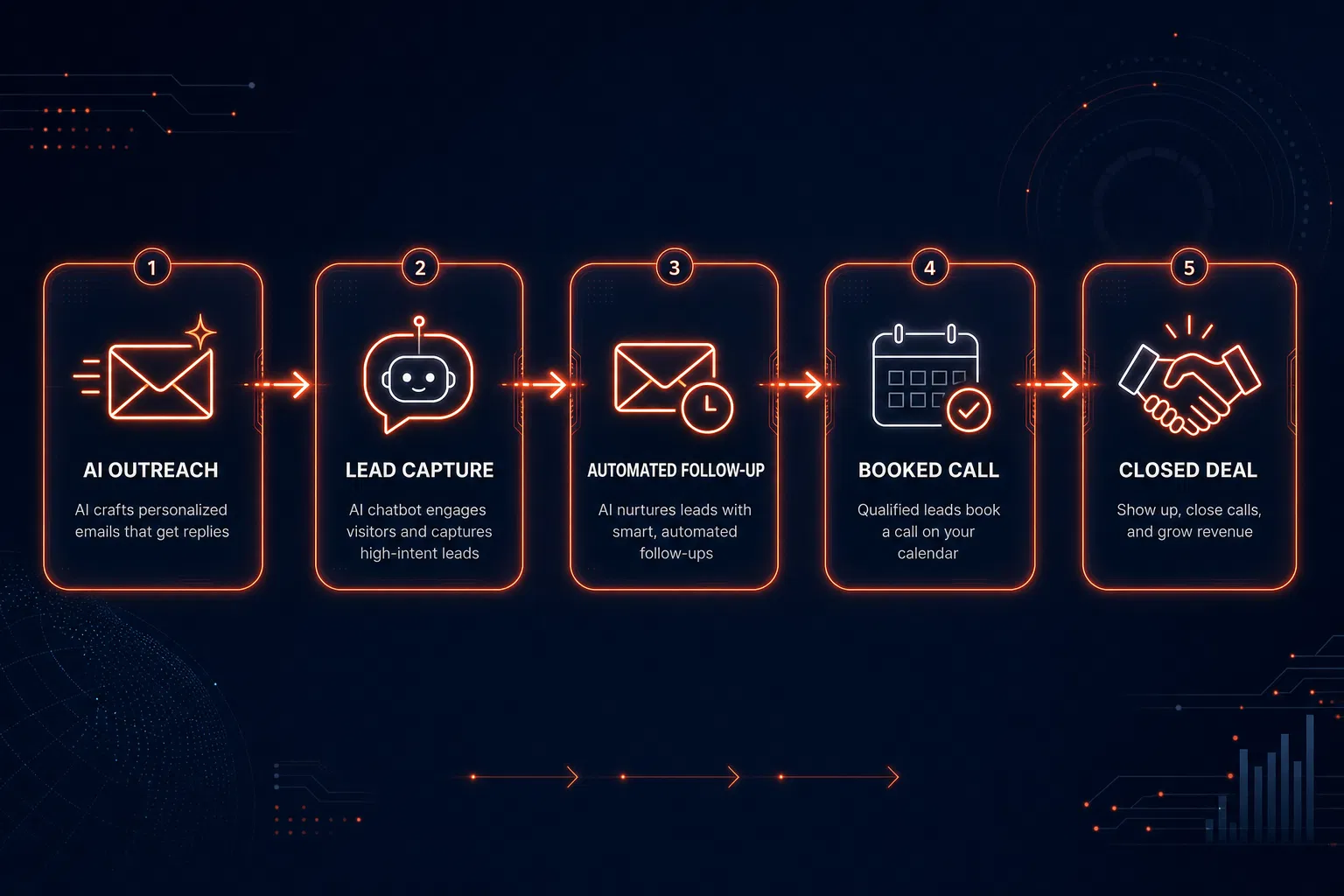 AI Client Acquisition System Flow
