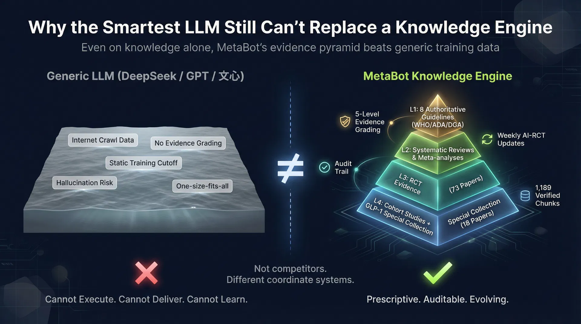 MetaBot Knowledge Pyramid vs Generic LLM