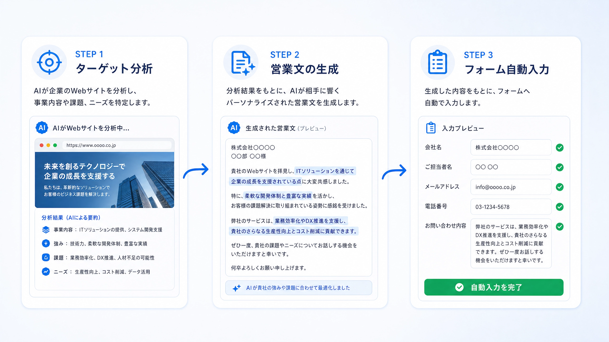 3ステップのワークフロー - ターゲット分析、営業文の生成、フォーム自動入力