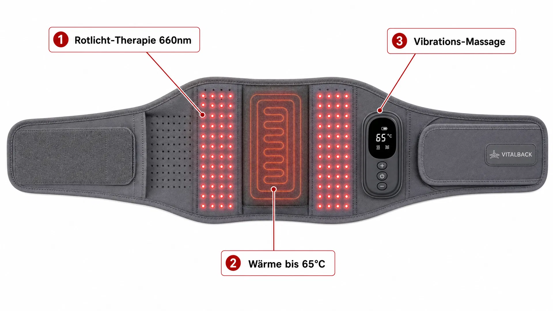 OrthoHeat Produkt-Breakdown mit beschrifteten Zonen