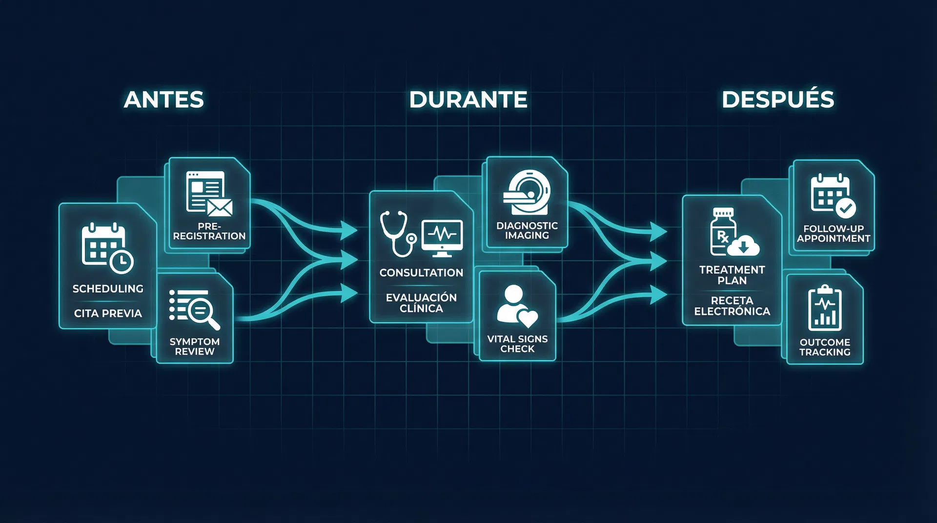 Flujo del paciente Antes Durante Después