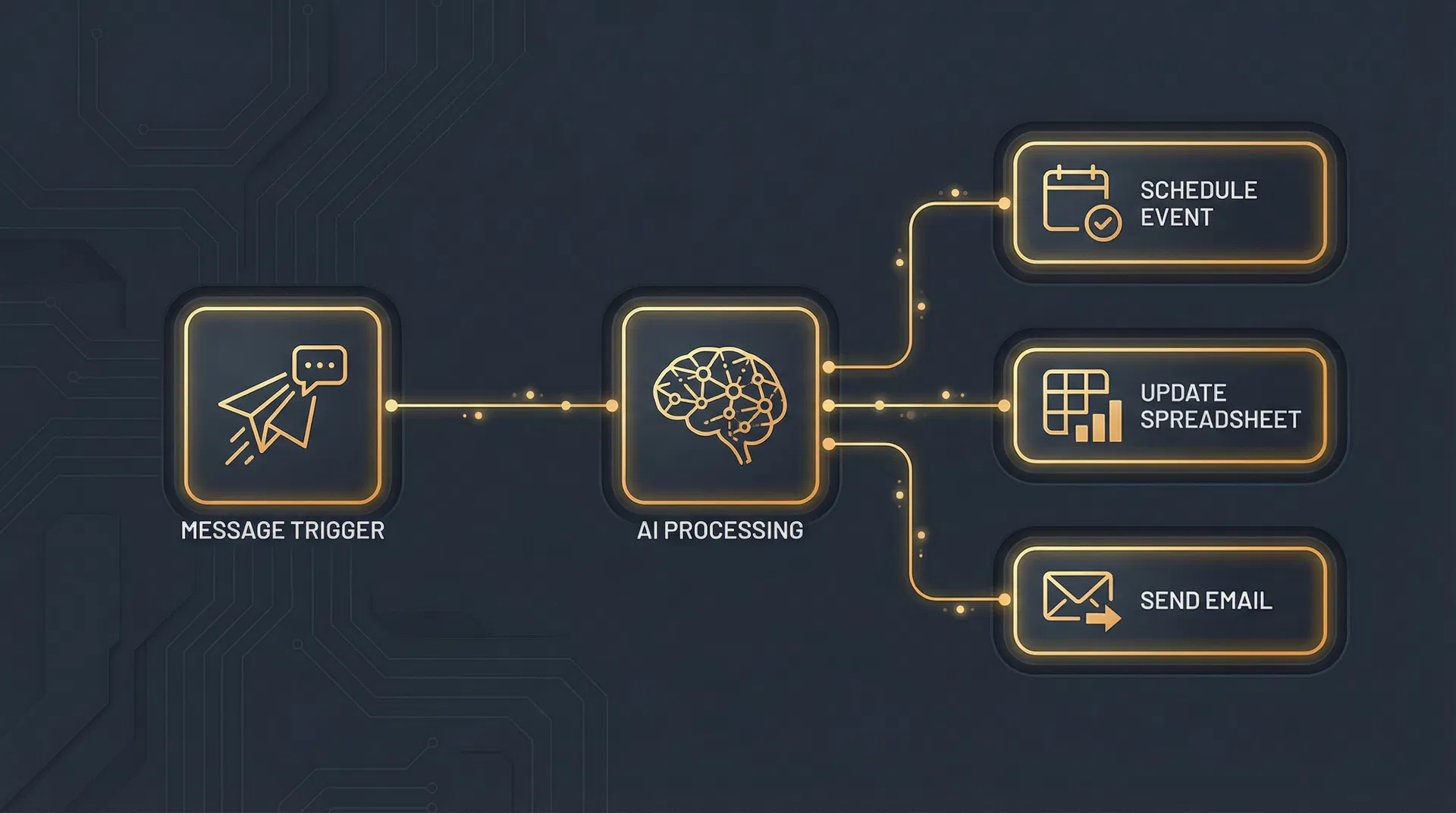 Diagrama del flujo de automatización n8n con Google Workspace, Gemini AI y Telegram para gestión de eventos