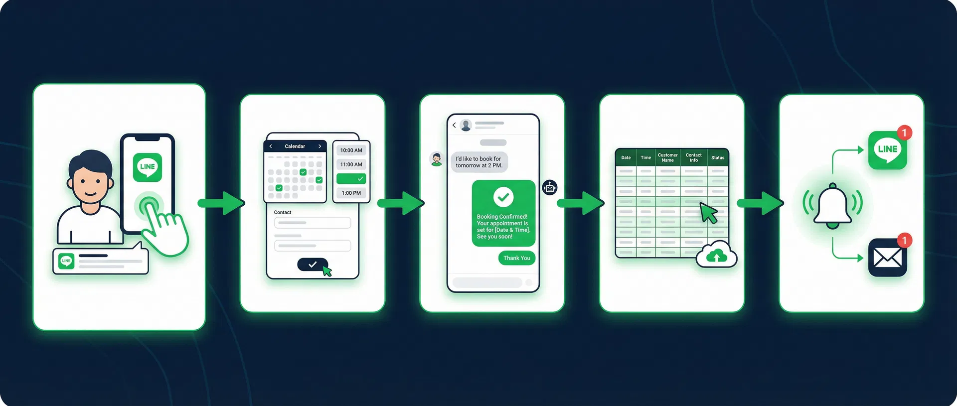LINE 預約自動化流程圖