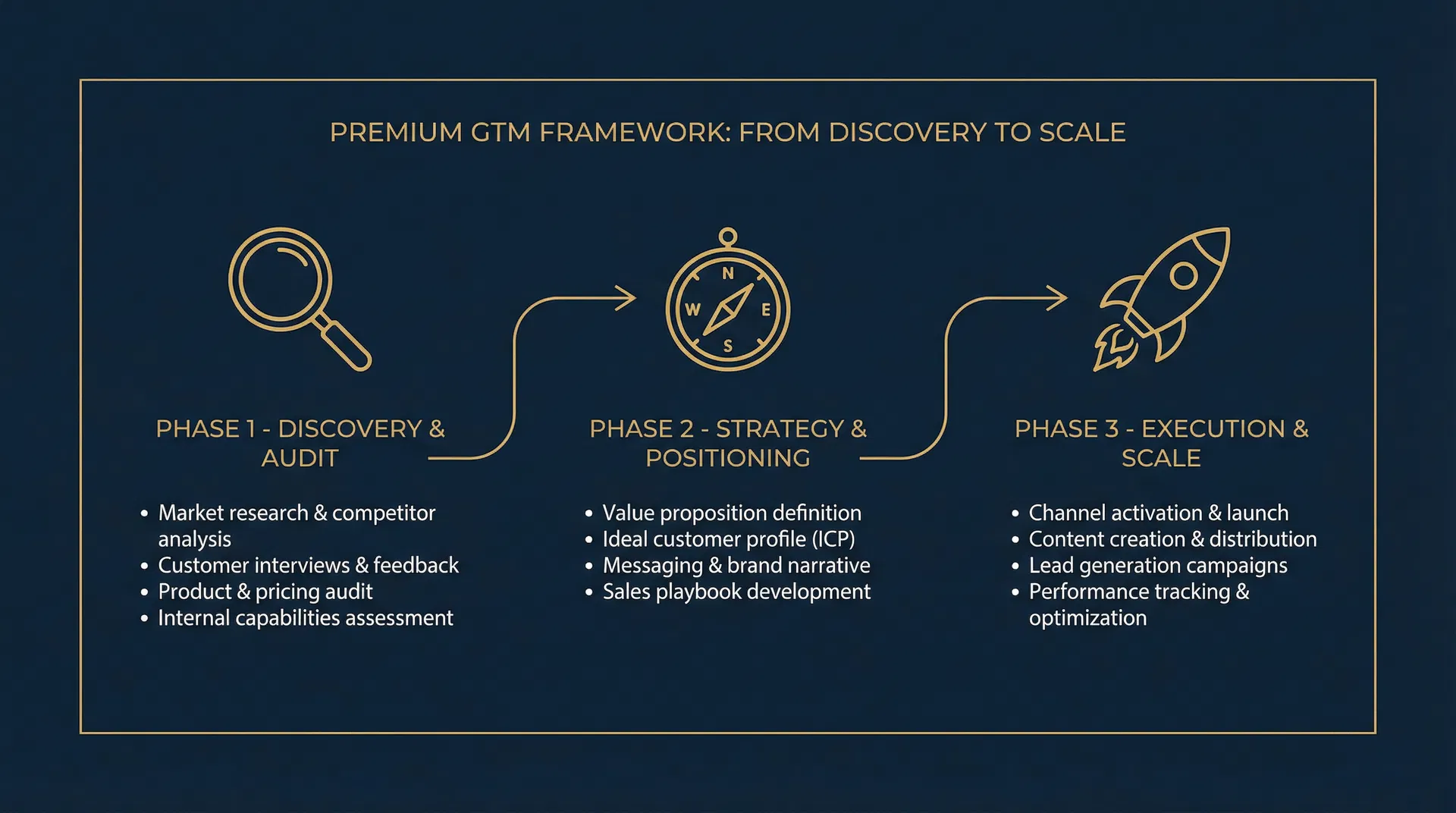 GTM Framework Diagram