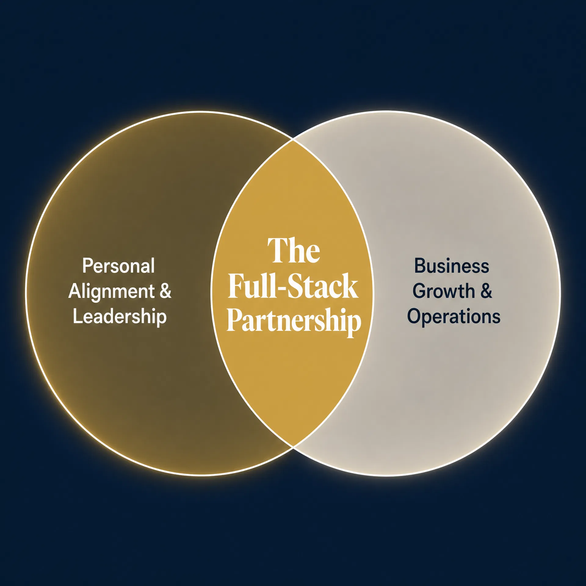 The Full-Stack Partnership Venn Diagram