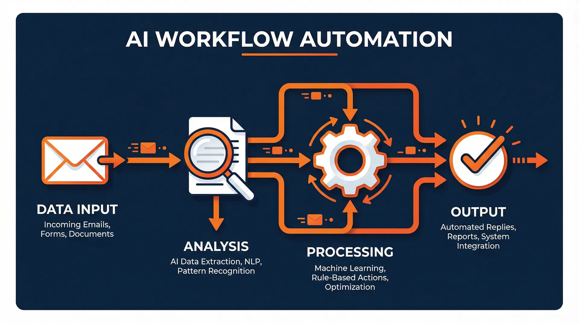 AI workflow automation: waarom losse tools niet genoeg zijn en bedrijven overstappen op AI-agents