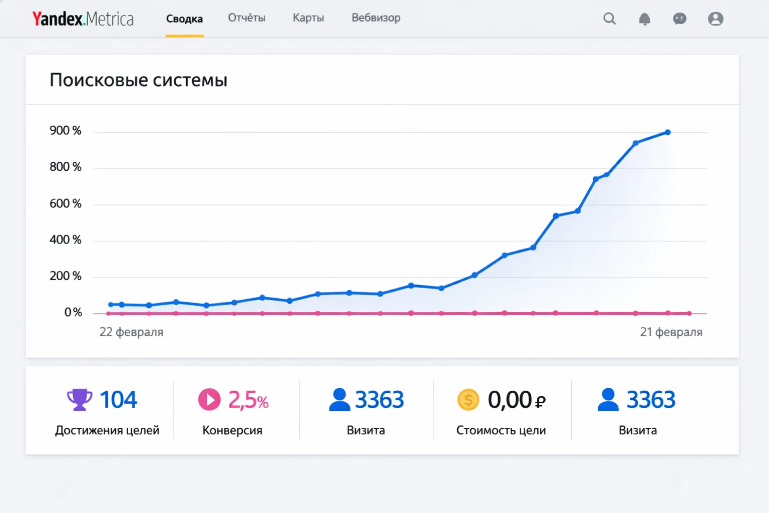 Яндекс.Метрика за февраль: 104 достижения целей, 2.5% конверсия, 3363 захода