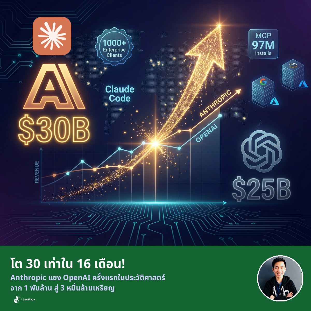 Anthropic แซง OpenAI! จาก 1 พันล้านเป็น 3 หมื่นล้านเหรียญ ใน 16 เดือน — ทำไมผู้เริ่มทีหลังกลับชนะ