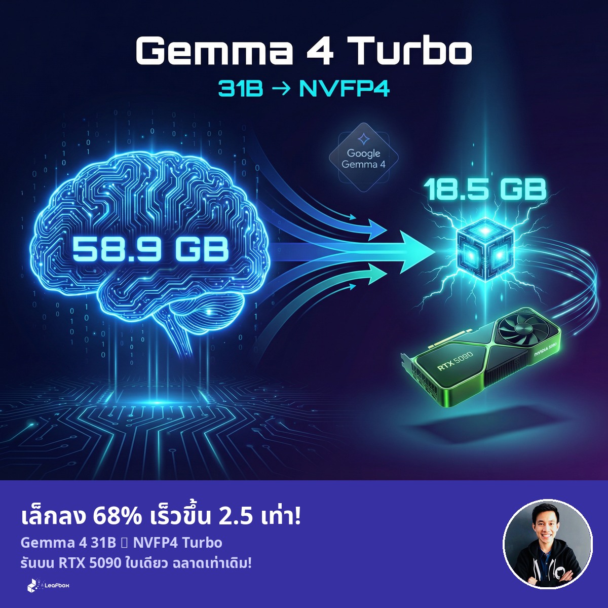 ย่อ Gemma 4 31B ให้เล็กลง 68 เปอร์เซ็นต์ เร็วขึ้น 2.5 เท่า รันบน RTX 5090 ใบเดียวได้