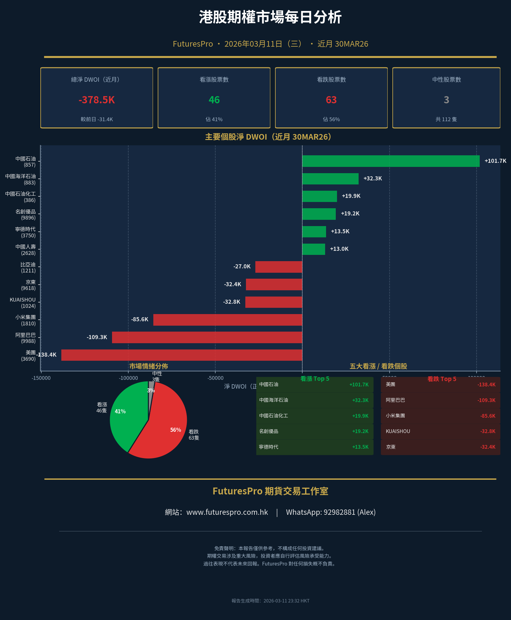 FuturesPro HKEX Daily Options Market Analysis: March 11, 2026 – Bearish Momentum Intensifies as Key Tech and Financials Face Significant DWOI Outflows