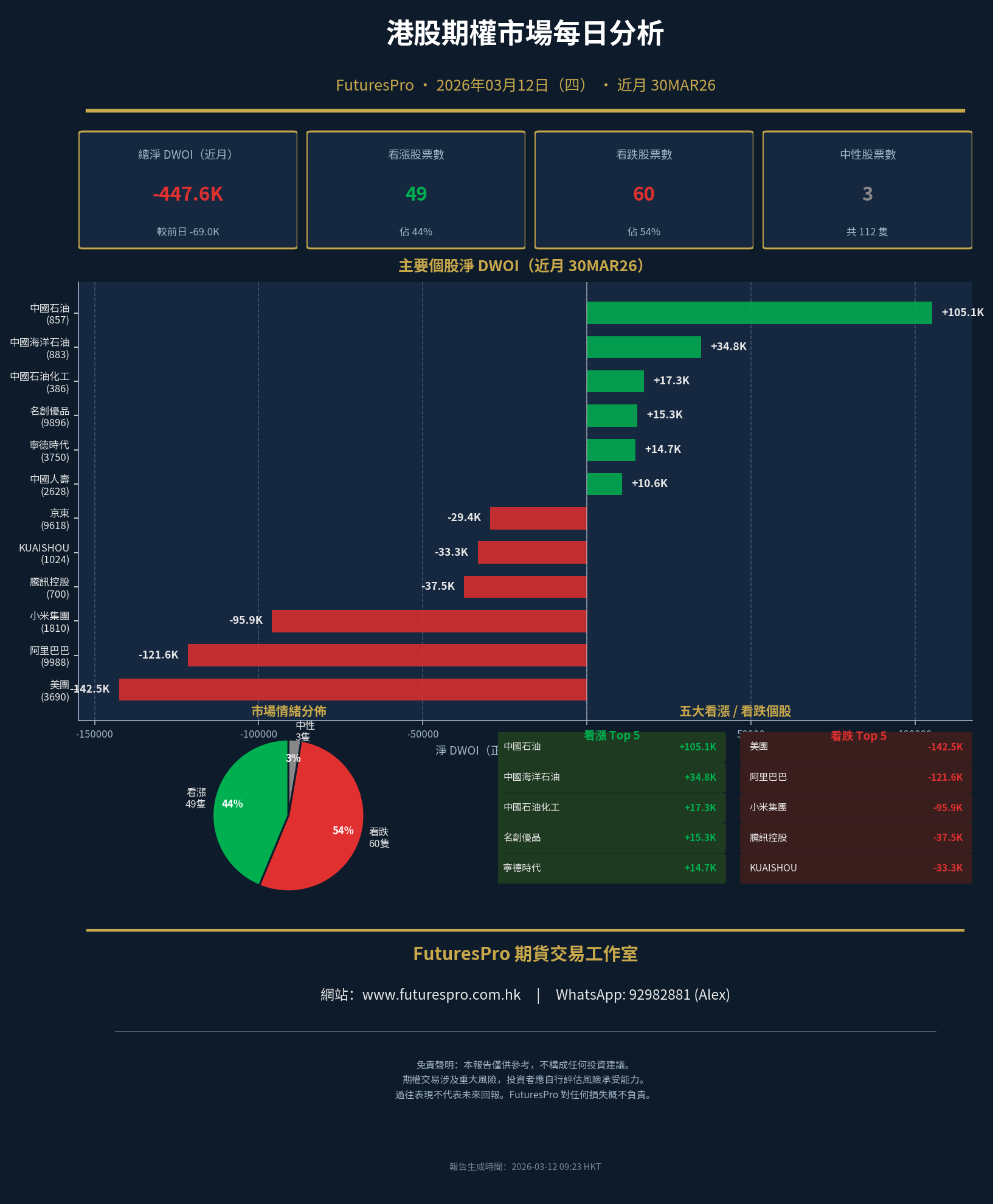 FuturesPro HKEX Daily Options Market Analysis: March 12, 2026 – Bearish Momentum Intensifies as Key Tech and Financials See Significant Outflows