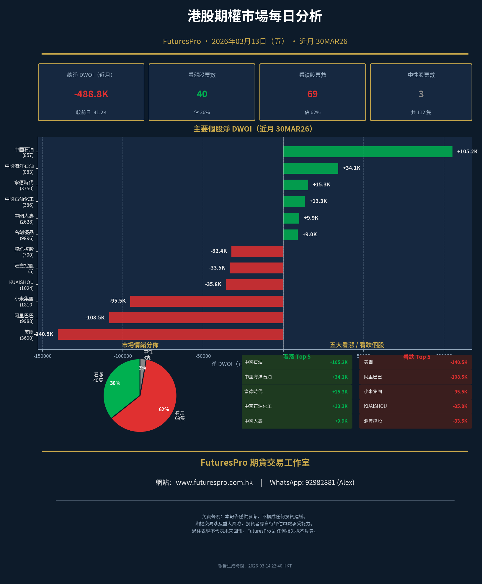 FuturesPro Daily Market Analysis: March 13, 2026 - HKEX Options Traders Turn Cautious Amid Broad Bearish Shift