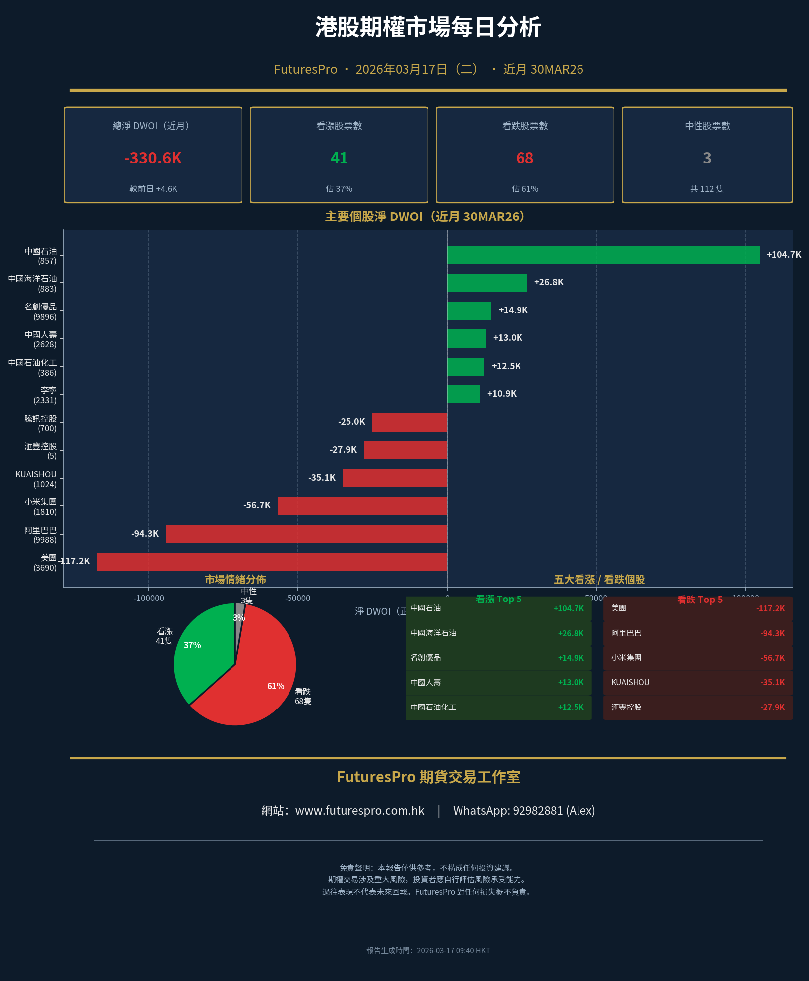 FuturesPro Daily Market Analysis: March 17, 2026 – Bearish Momentum Persists Amidst Targeted Bullish Plays