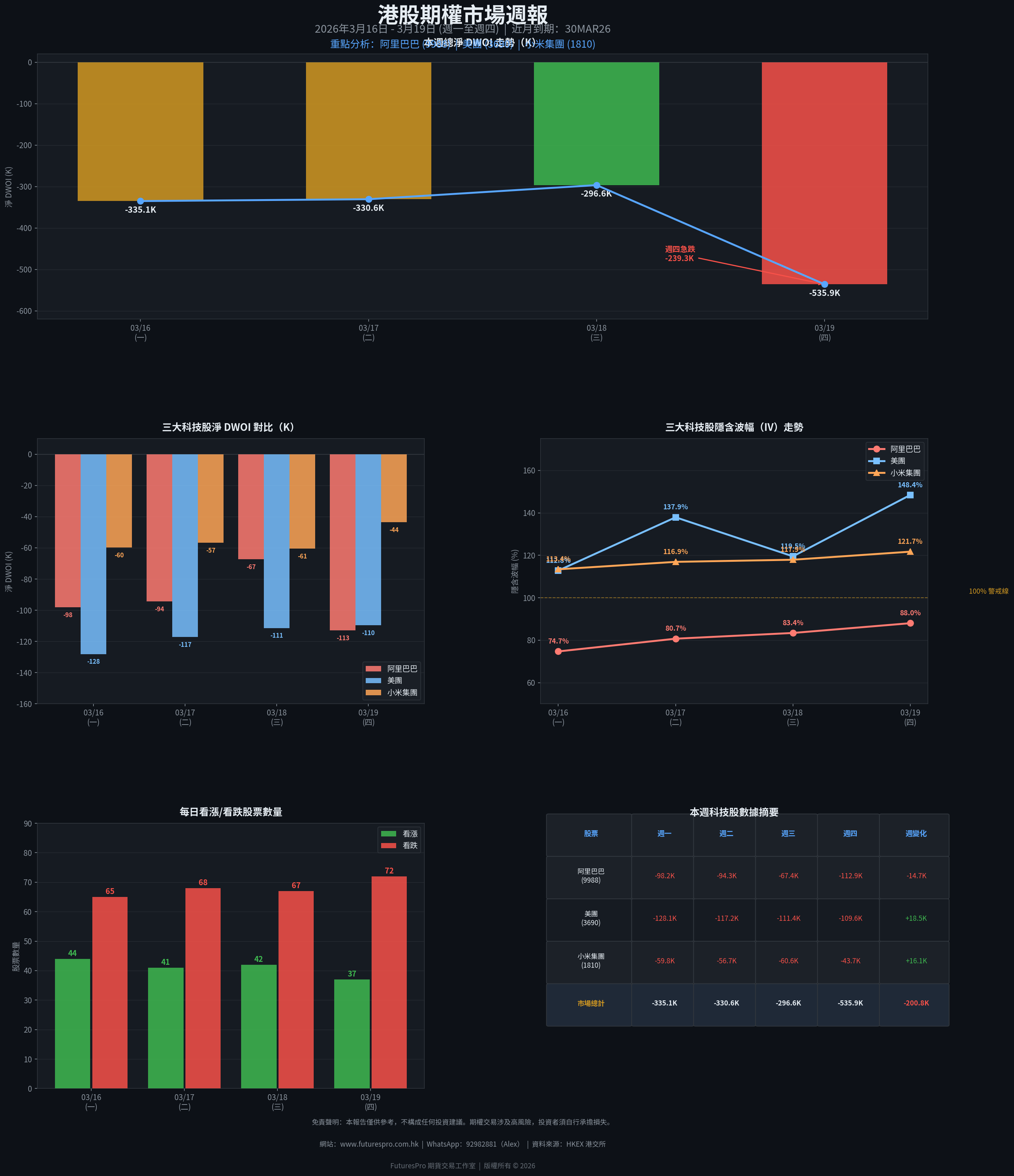 FuturesPro Daily Market Analysis: March 19, 2026 – HKEX Options Traders Turn Decidedly Bearish Amidst Broad-Based DWOI Outflows