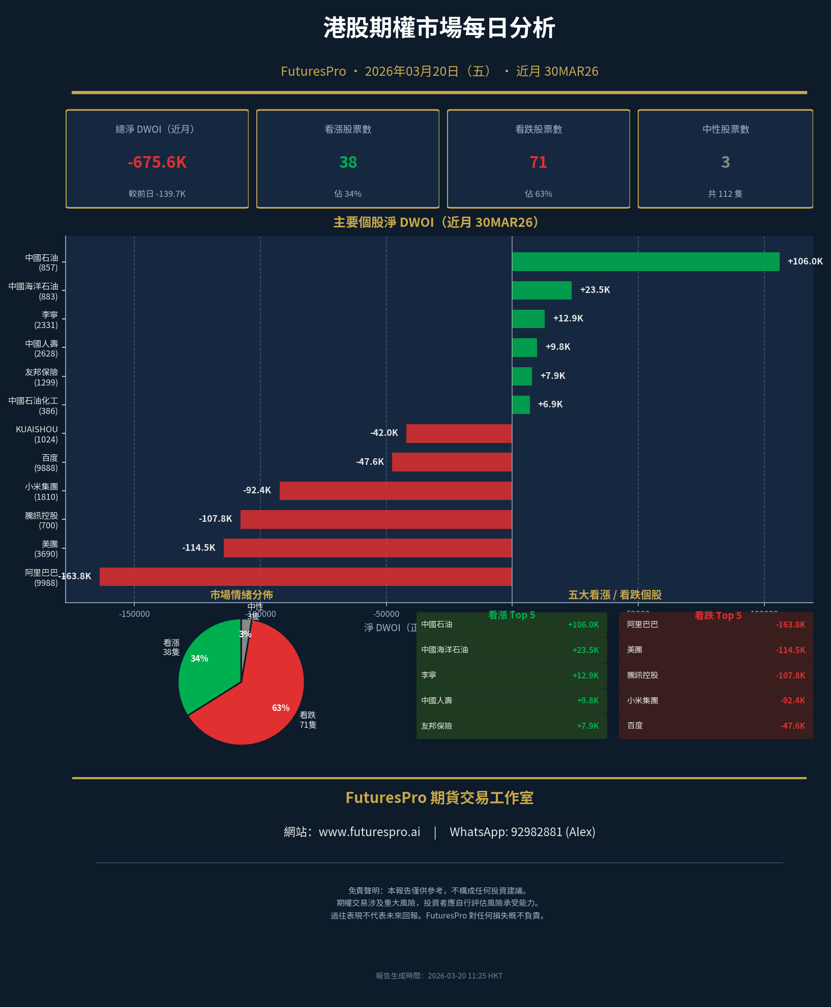 FuturesPro Futures Trading Workshop: Daily HKEX Options Market Analysis - March 20, 2026