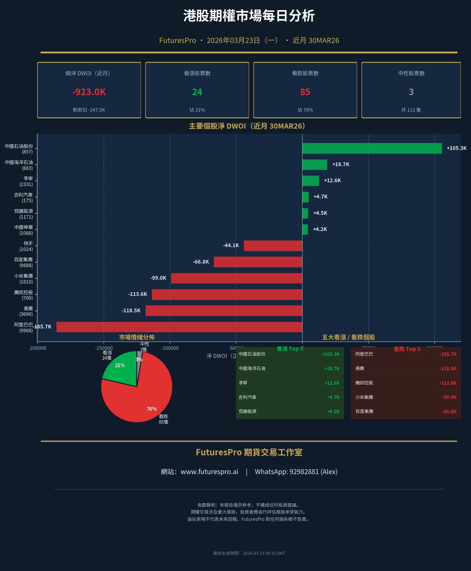 FuturesPro Daily Market Analysis: March 23, 2026 – Bearish Momentum Intensifies as DWOI Plunges Across HKEX