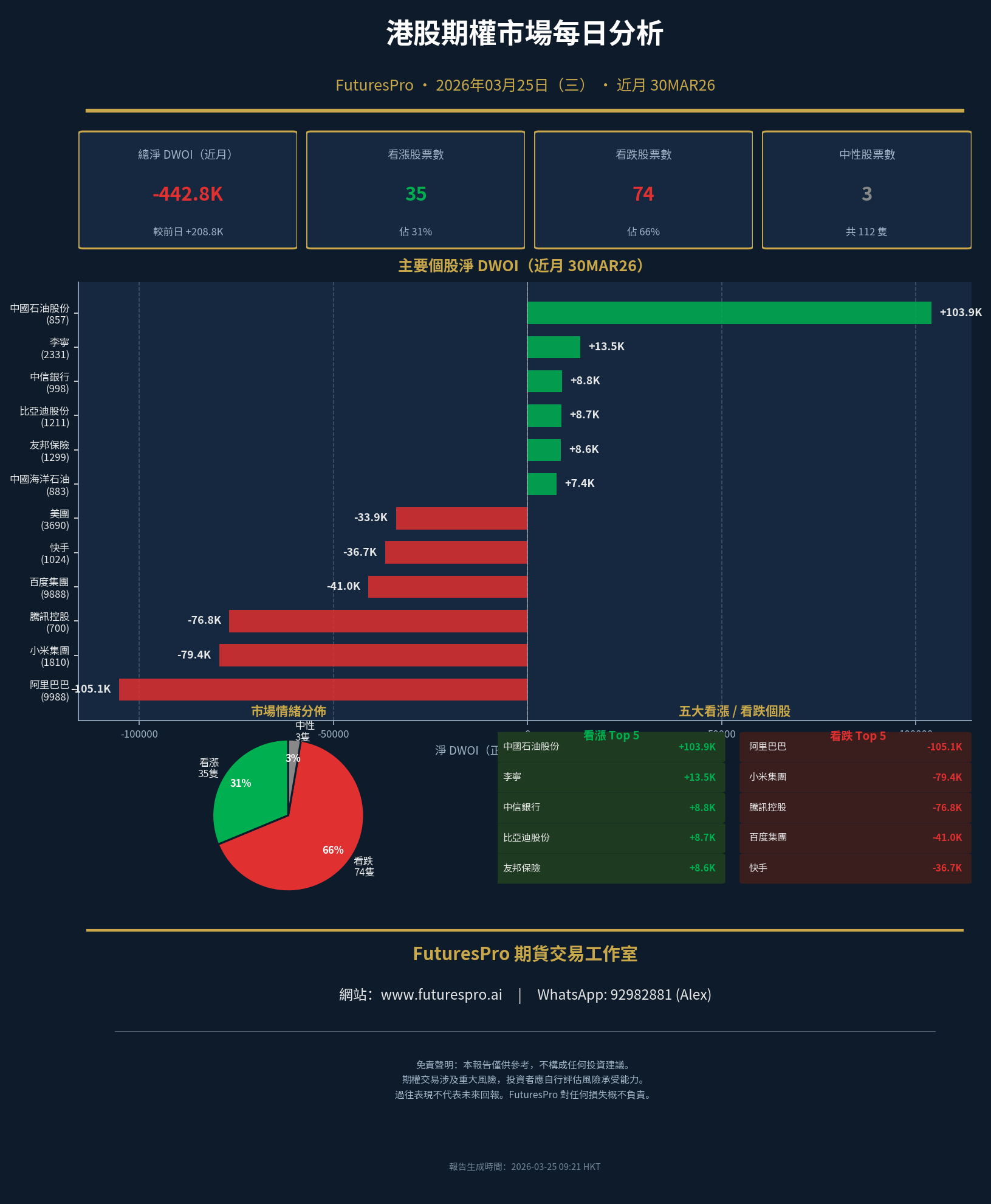 FuturesPro Futures Trading Workshop: HKEX Options Daily Market Analysis - March 25, 2026