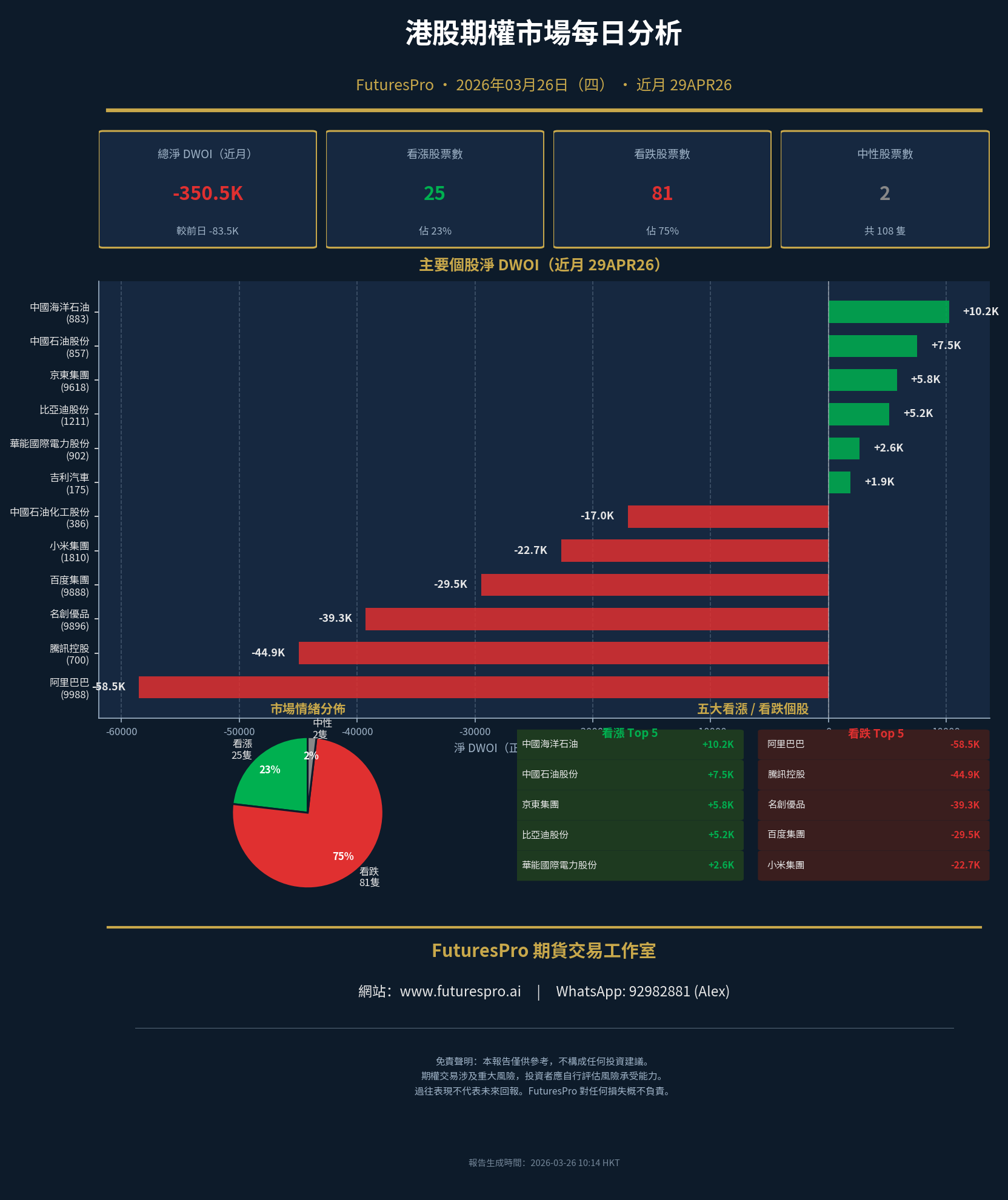 FuturesPro Daily Market Analysis: 26 March 2026 – HKEX Options See Significant Bearish Shift, Tech Giants Under Pressure