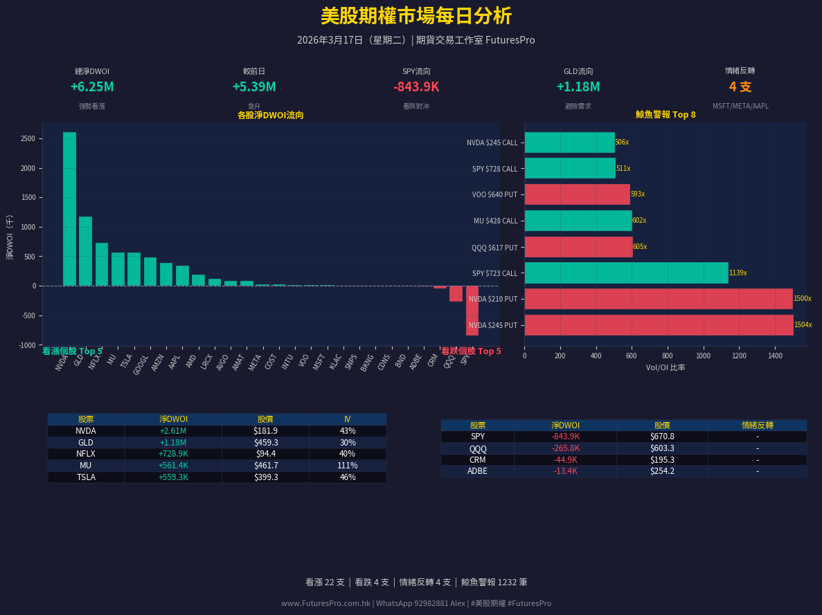 US Stock Options Market Analysis: March 17, 2026 – Tech Dominance Amidst Index Caution, Gold Shines