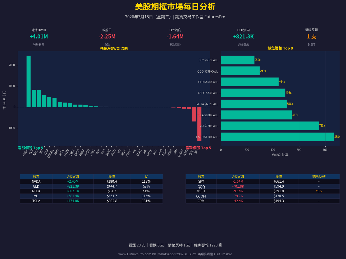 US Stock Options Market Analysis: March 18, 2026 – Individual Stock Bullishness Contrasts with Index Hedging as DWOI Declines