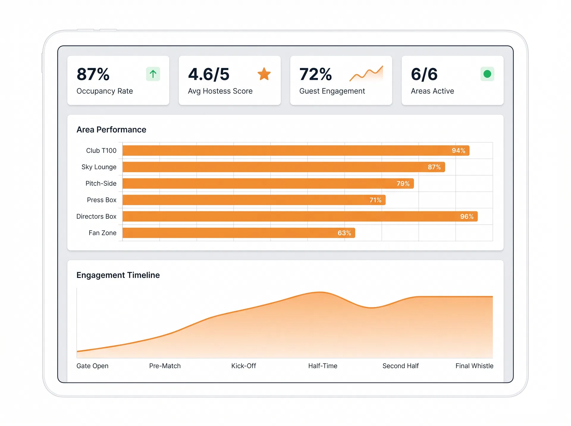 Business intelligence hospitality analytics dashboard — occupancy, hostess engagement, area performance