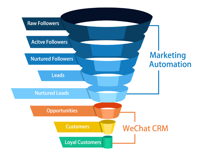 6 Powerful SCRM for WeChat Enterprise Account