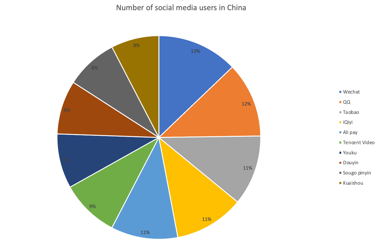 The number of social media users in China 2021