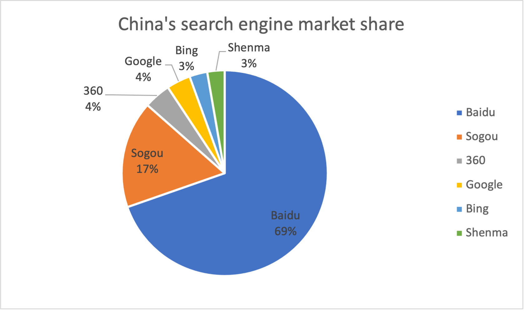 China's search engine market share in 2020