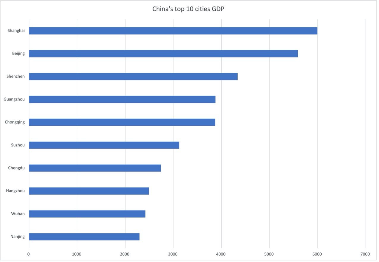 Top 10 GDP of China's top tier cities