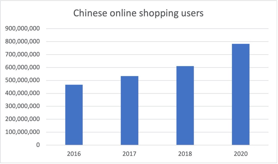 Scale of online shopping users in China