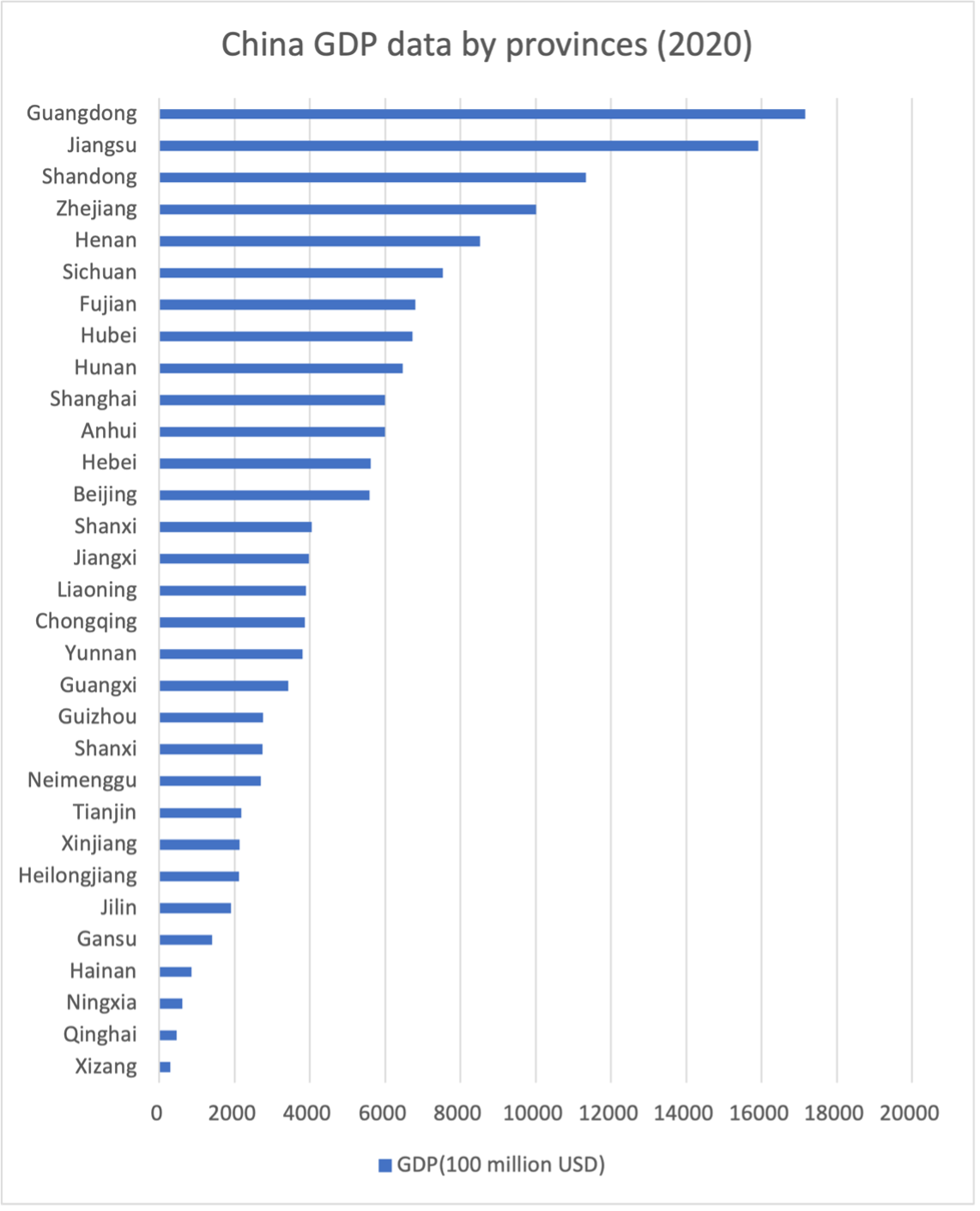 GDP by provinces in mainland China 2020
